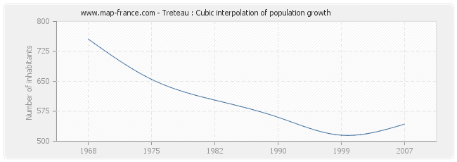 Treteau : Cubic interpolation of population growth