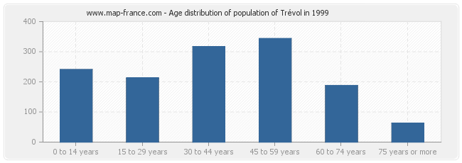 Age distribution of population of Trévol in 1999