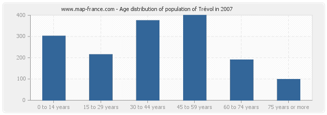 Age distribution of population of Trévol in 2007