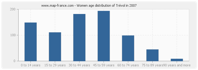 Women age distribution of Trévol in 2007