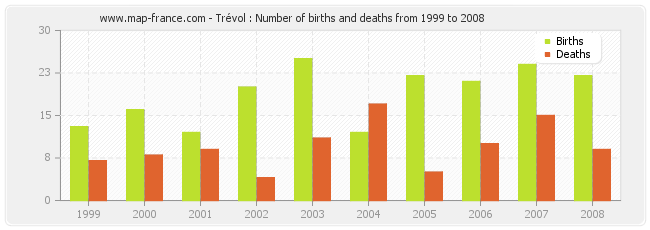 Trévol : Number of births and deaths from 1999 to 2008