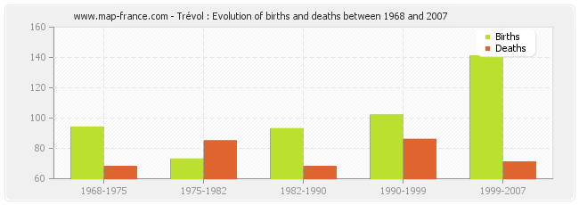 Trévol : Evolution of births and deaths between 1968 and 2007