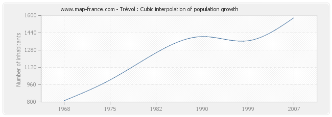 Trévol : Cubic interpolation of population growth