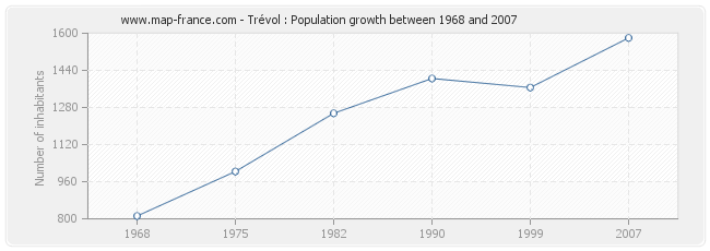 Population Trévol