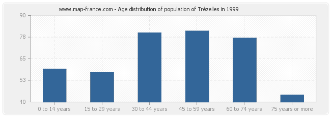 Age distribution of population of Trézelles in 1999