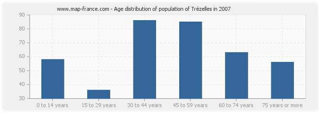 Age distribution of population of Trézelles in 2007