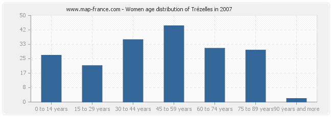 Women age distribution of Trézelles in 2007