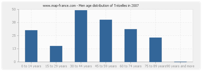 Men age distribution of Trézelles in 2007