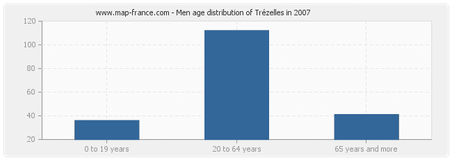 Men age distribution of Trézelles in 2007