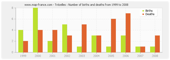 Trézelles : Number of births and deaths from 1999 to 2008