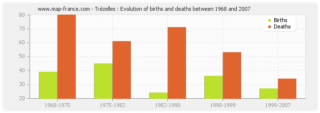 Trézelles : Evolution of births and deaths between 1968 and 2007