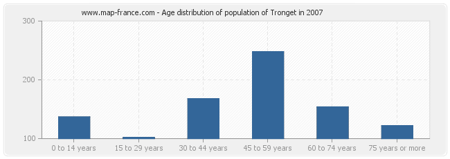 Age distribution of population of Tronget in 2007