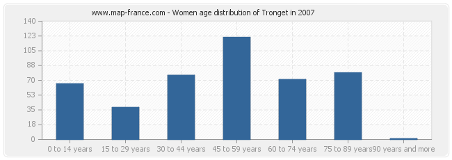 Women age distribution of Tronget in 2007