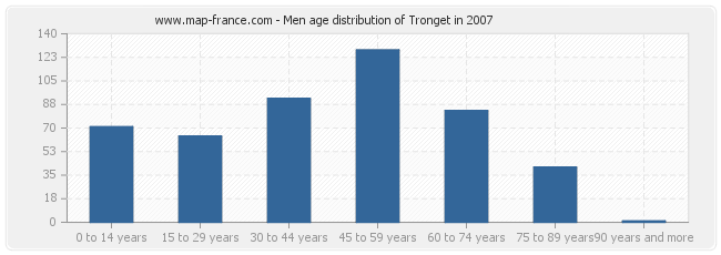 Men age distribution of Tronget in 2007