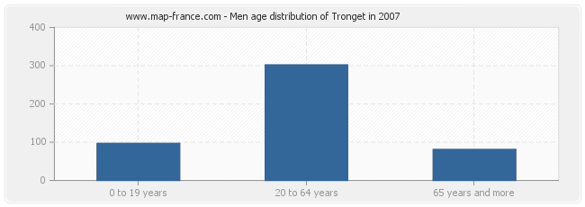 Men age distribution of Tronget in 2007