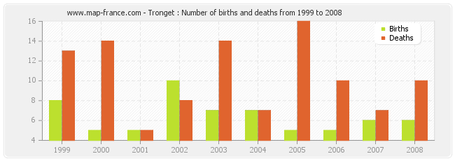 Tronget : Number of births and deaths from 1999 to 2008