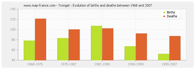 Tronget : Evolution of births and deaths between 1968 and 2007