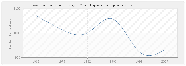 Tronget : Cubic interpolation of population growth