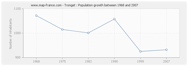 Population Tronget