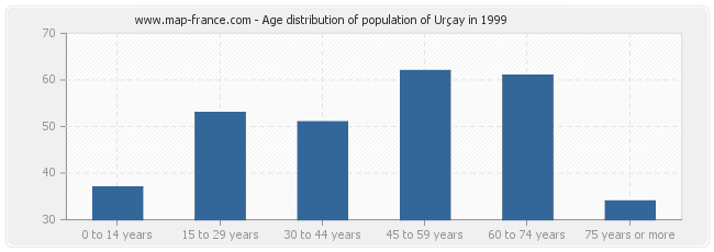 Age distribution of population of Urçay in 1999