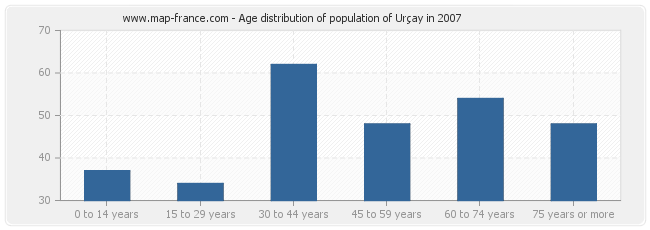 Age distribution of population of Urçay in 2007