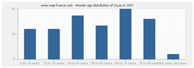 Women age distribution of Urçay in 2007