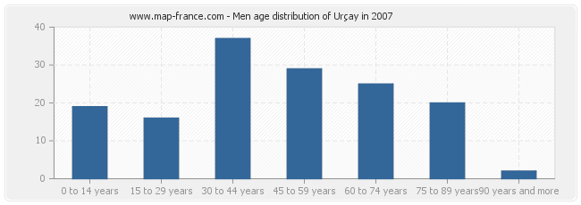 Men age distribution of Urçay in 2007