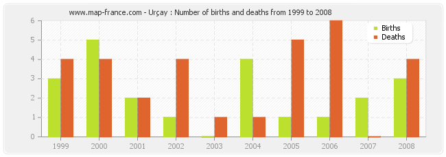 Urçay : Number of births and deaths from 1999 to 2008