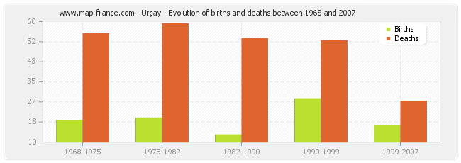 Urçay : Evolution of births and deaths between 1968 and 2007