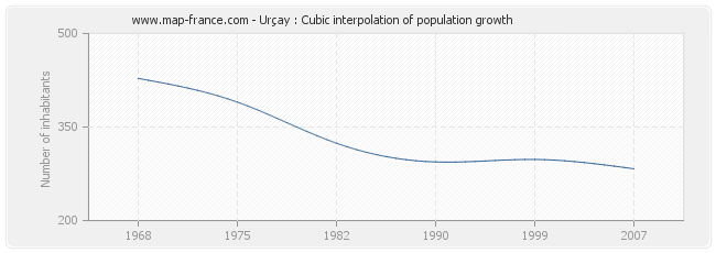 Urçay : Cubic interpolation of population growth