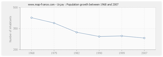 Population Urçay