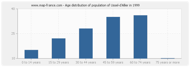 Age distribution of population of Ussel-d'Allier in 1999