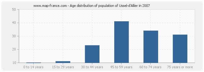 Age distribution of population of Ussel-d'Allier in 2007