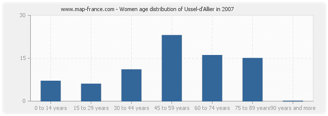 Women age distribution of Ussel-d'Allier in 2007