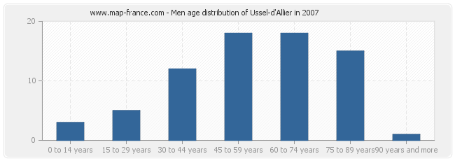 Men age distribution of Ussel-d'Allier in 2007