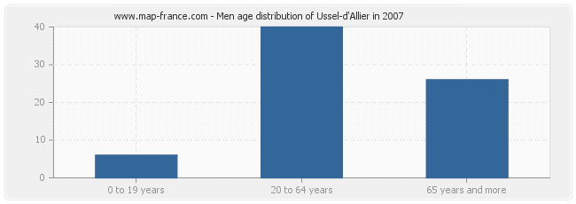 Men age distribution of Ussel-d'Allier in 2007