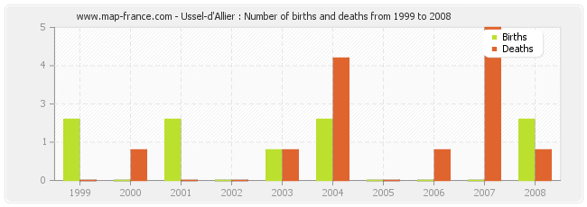 Ussel-d'Allier : Number of births and deaths from 1999 to 2008