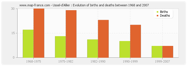 Ussel-d'Allier : Evolution of births and deaths between 1968 and 2007