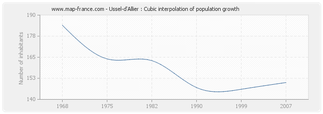 Ussel-d'Allier : Cubic interpolation of population growth