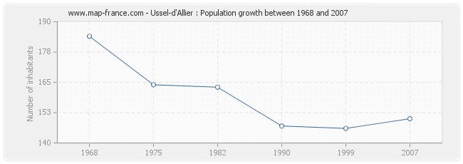 Population Ussel-d'Allier