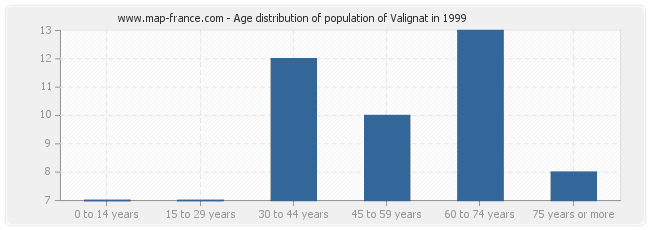 Age distribution of population of Valignat in 1999