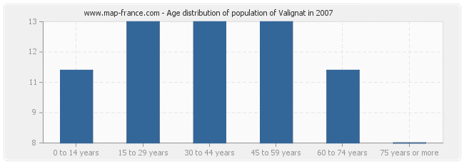 Age distribution of population of Valignat in 2007