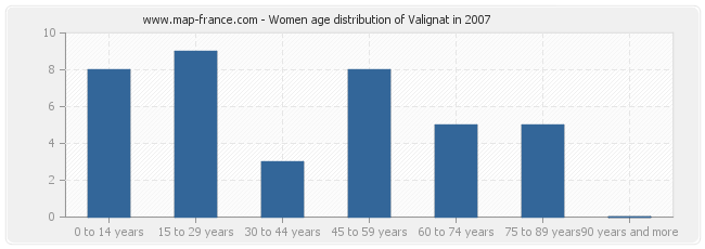 Women age distribution of Valignat in 2007