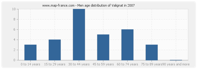 Men age distribution of Valignat in 2007