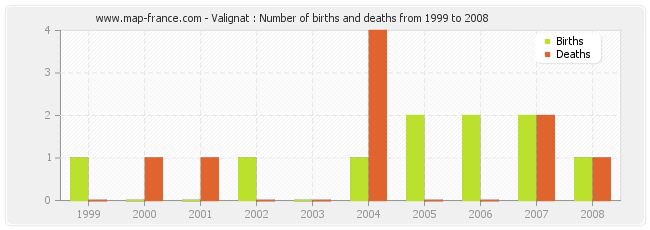 Valignat : Number of births and deaths from 1999 to 2008