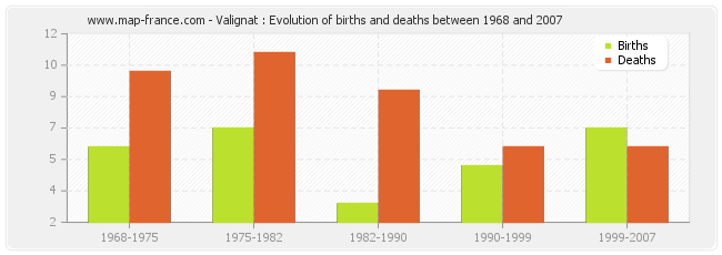 Valignat : Evolution of births and deaths between 1968 and 2007