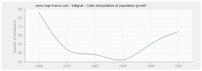 Valignat : Cubic interpolation of population growth