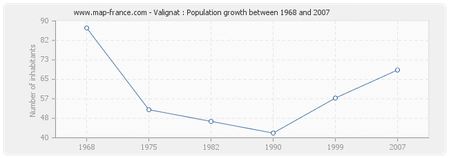 Population Valignat