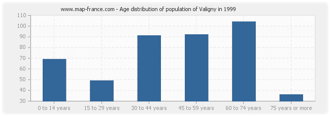 Age distribution of population of Valigny in 1999