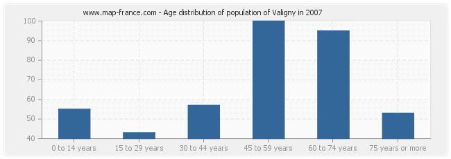 Age distribution of population of Valigny in 2007